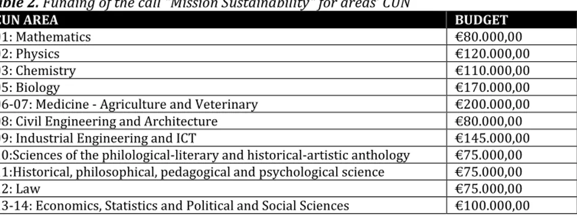 Table 2. Funding of the call &#34;Mission Sustainability&#34; for areas’ CUN 