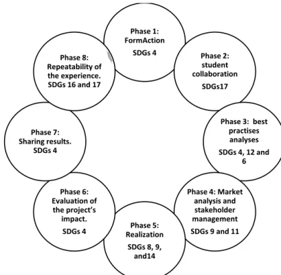 Figure 3. Phases of the project as a virtuous circle connected with SDGs 