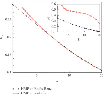 Figure 2: Asymptotic value of the cooperator density for the best- best-shot game with BR dynamics for Erd¨os-R´enyi and scale-free random graphs (with 