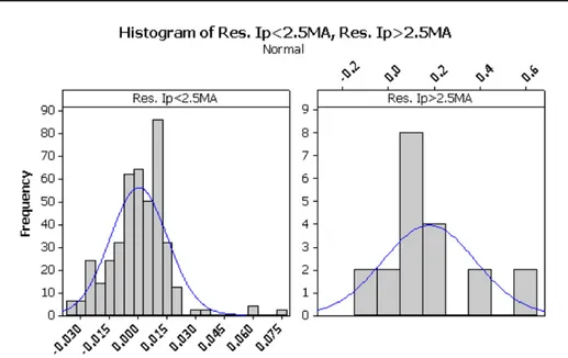 Figure 11. Histogram of the residuals for the best scaling law obtained at low current regimes (I p &lt; 2.5 MA) applied to discharges at higher current regimes.