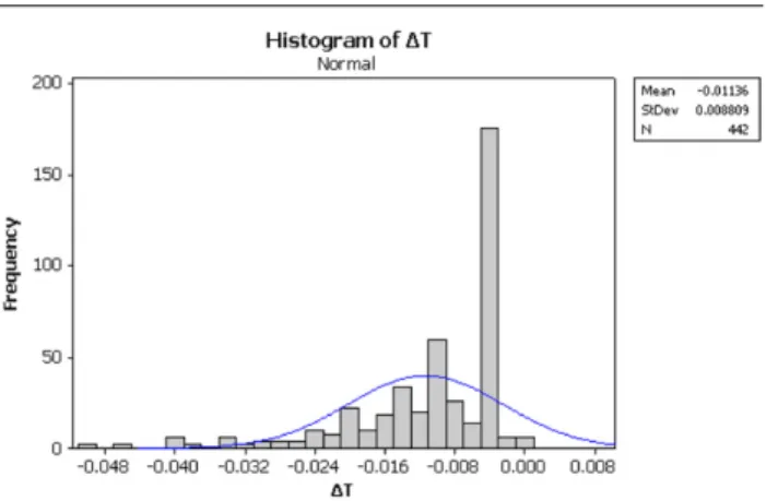 Figure 1. Distribution of the difference (T in seconds) between the L–H transition time and the time-slice considered in the statistical methodology.