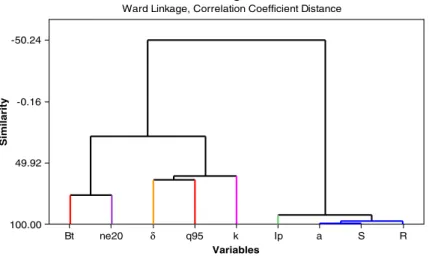 Figure 5. Dendrogram used for variable selection in the full multi-machine database.