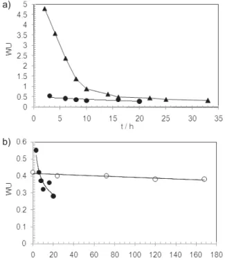 Fig. 2 (a) Dependence of the WU (WU) of SPEEK membranes in liquid water at 25 °C (䊉) and 100 °C (~) on the time of thermal treatment at 180 °C