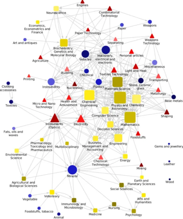 Figure 2.  Multilayer network of broadly aggregated activities. The network includes 23 scientific major  categories, 25 technological sub-sections, and 21 product sections