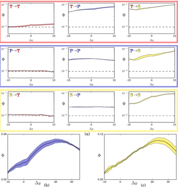 Figure 4.  Average interactions between layers for varying time lag Δy. In panel (a), each plot displays the signal  Φ L 1 → L 2 ( )Δy  given by the fraction of significant links going from the activities of layer L 1  to the activities of layer  L 2 