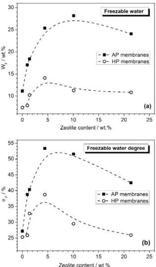 Figure 6 shows the water vapor adsorption isotherms of both series (AP and HP) of Na ﬁon/zeolite composites at 25 °C