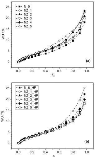 Figure 6. Water vapor adsorption isotherms of Naﬁon/zeolite composites at 25 °C: (a) as-prepared membranes and (b) hot-pressed membranes.