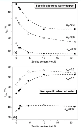 Figure 10. θ C as a function of zeolite content at and a w = 0.97 for AP and HP membranes