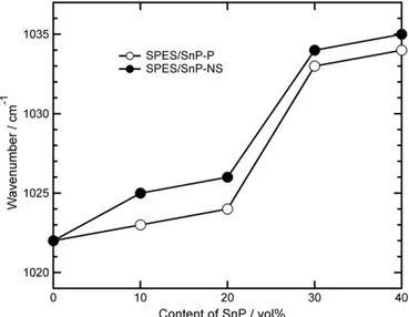 Fig. 8 shows the temperature dependence of the conductivity of SPES/SnP-NS membranes with various SnP contents measured under saturated water vapor pressure