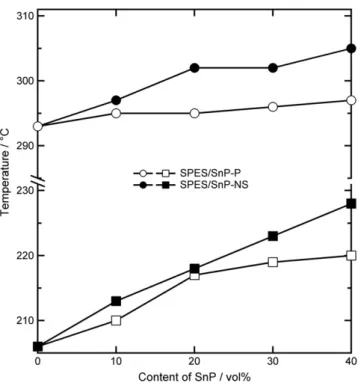 Fig. 8. Temperature dependence of the conductivity of SPES/SnP-NS with various SnP contents at saturated water vapor pressure.