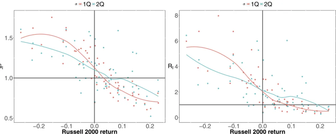 Figure 8.  Scatter plots of the ratios G I  (left panel), i.e., the ratio between the probability of observing  a distressed institution in the validated network and the a-priori probability of observing a distressed  institution, and R I  (right panel), i
