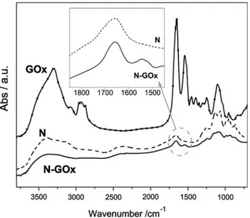 Figure 1 shows the FTIR spectra of GOx powder, N-f, and N-GOx-f samples. The FTIR spectrum of GOx powder displayed the two adsorption peaks characteristic of enzyme molecules at 1,654 and 1,540 cm -1 , due to C=O stretching vibrations of peptide bonds, and