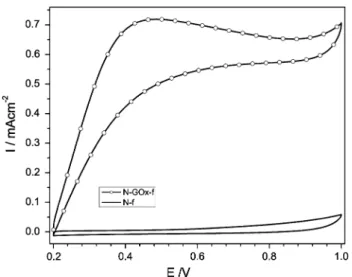 Fig. 6 Cyclic voltammograms of N-GOx-f and N-f on CC-Pt in the