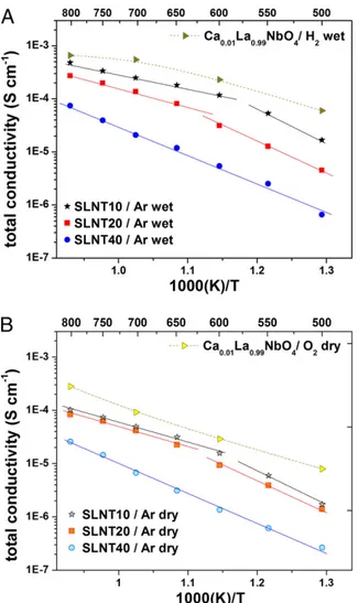 Fig. 6. Nyquist plots for the Sr 0.02 La 0.98 Nb 1–x Ta x O 4 (x = 0.1, 0.2, and 0.4) pellets, mea- mea-sured at 500 °C in wet argon atmosphere.