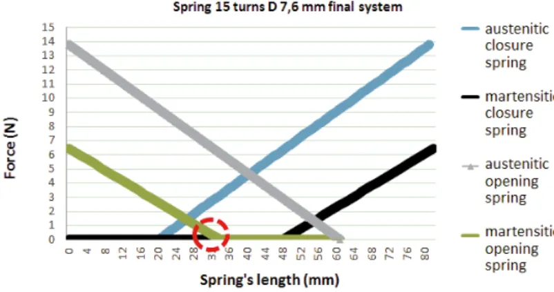 Fig. 2. SMA spring in two different configurations: on the left “compressed spring“, on the right spring with its “memorized length”.