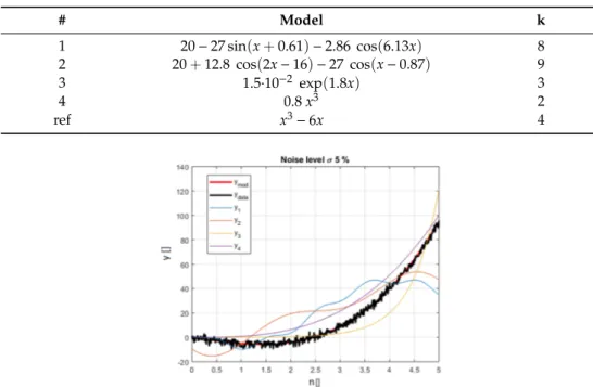 Table 1. Example of selection for data generated with a polynomial model. The model used to generate the data is the reference one
