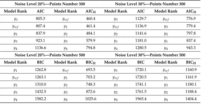 Table 4. Comparison of the classification obtain with BIC, AIC and BIC H , AIC H for the models reported in Table 3