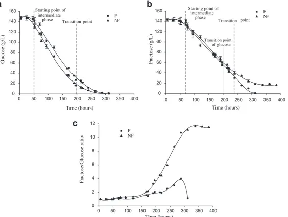 Fig. 2. Proﬁles of (a) glucose and (b) fructose consumption, (c) glucose/fructose ratio during micro-ALFs in red wine