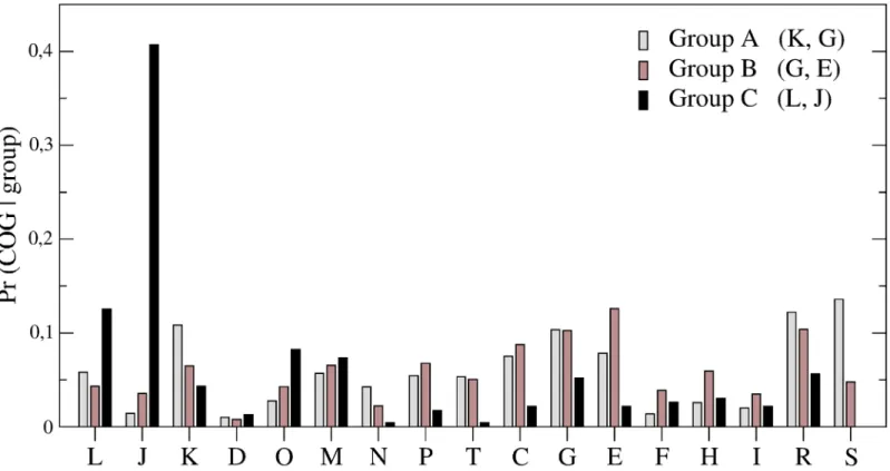 Fig 5. Histogram of Pr(COG|group) over the COGs for the three gene groups A, B, C. Each group is characterized by one or a few predominant COGs, indicated within parenthesis in the legend (assuming a threshold of 0.1 and excluding generic COGs R and S, for
