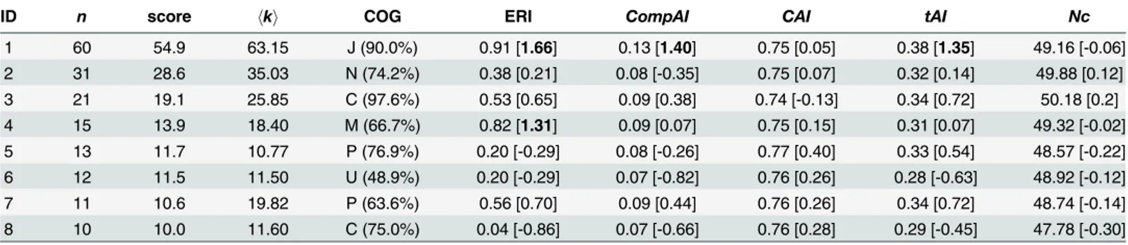 Table 1. Features of top-scoring communities. Number of nodes (n), community score (n times the internal density), mean degree hki, predominant COG label and percentage; then, for ERI and the codon bias indices, mean values x c internal to the community a