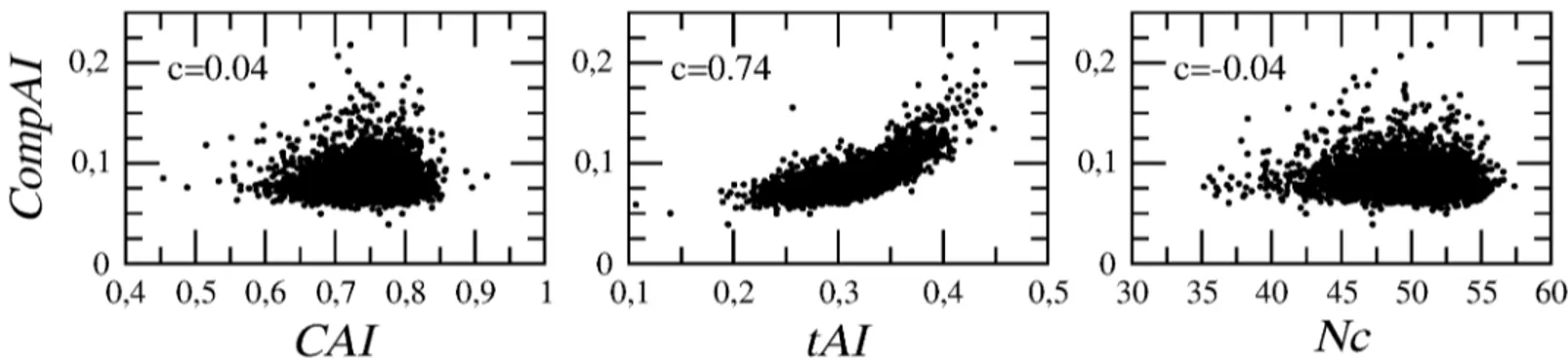 Fig 1. Correlation between codon bias indices. Values of Pearson ’s correlation coefficients show that CompAI is strongly and positively correlated with tAI (c = 0.74), but not with both CAI nor Nc (c ’ 0).