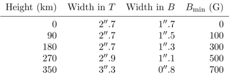 Table 1. Widths of the light bridge measured in temperature and magnetic field at different geometrical heights in the photosphere