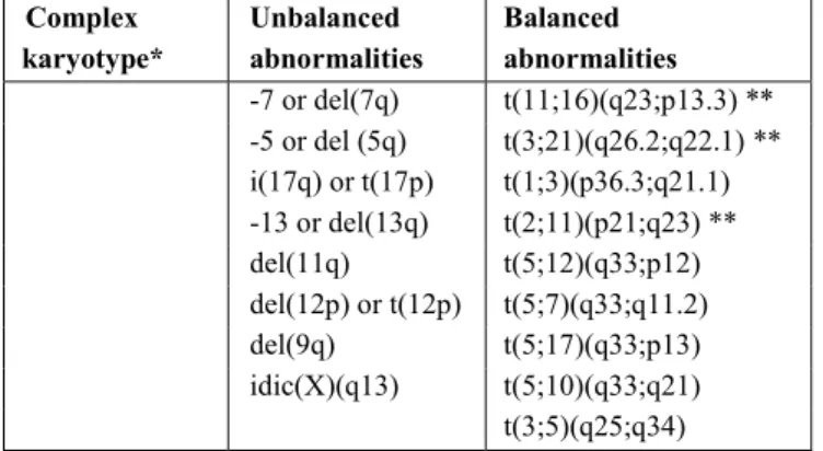 Table  1.  Cytogenetic  abnormalities  sufficient  for  diagnosis  of  AML-MRC. Complex  karyotype*  Unbalanced  abnormalities  Balanced  abnormalities  -7 or del(7q)  t(11;16)(q23;p13.3) **  -5 or del (5q)  t(3;21)(q26.2;q22.1) **  i(17q) or t(17p)  t(1;3