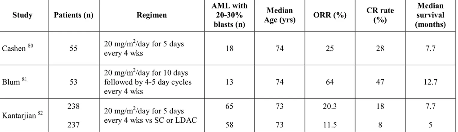 Table 5. Summary of clinical trials examining decitabine in monotherapy for untreated WHO-defined acute myeloid leukemia 