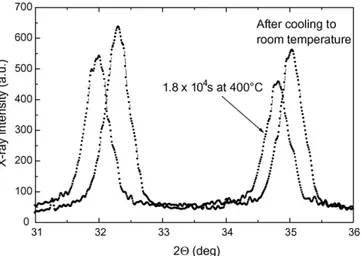 Fig. 3. XRD spectra of the same sample at 400 ◦ C after 1.8 × 10 4 s of annealing and after subsequent cooling to room temperature.