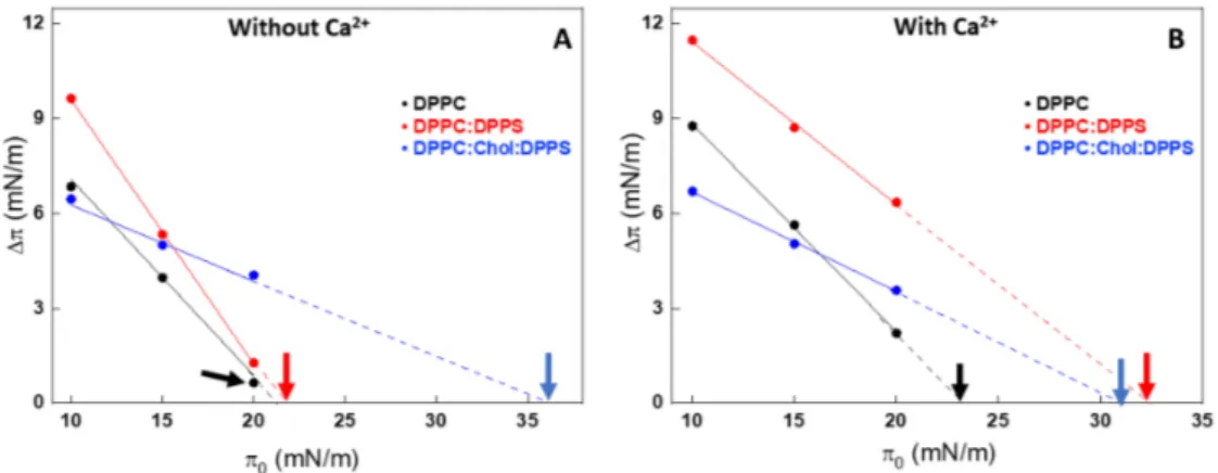 Figure 2. Changes in the surface pressure (∆π) due to the injection of AnxA6 as a function of the initial surface pressure (π 0 ) of Langmuir monolayers in the absence (A) and presence of 2 mM Ca 2 + (B) for 1,2-dipalmitoyl-sn-glycero-3-phosphocholine (DPP