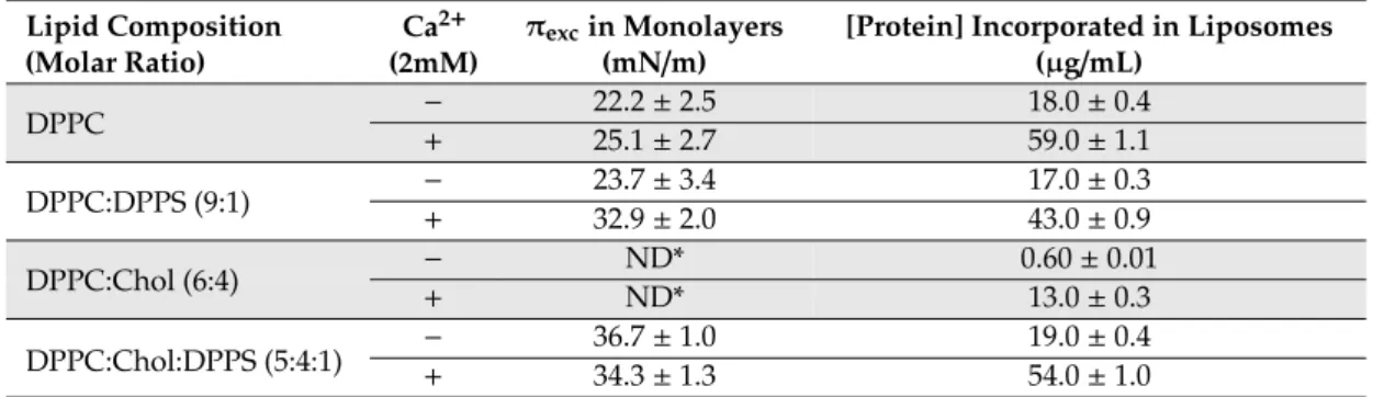 Table 1. Values of exclusion pressure (π exc ) for lipid monolayers and concentrations of protein incorporated into lipid bilayers.