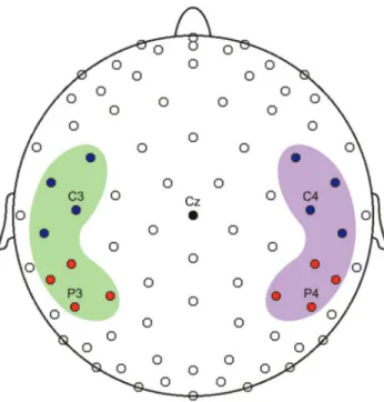 Figure 7. 128-channel EEG array. Top view of the scalp where the blue circles indicate electrodes located in the frontal clusters, red ones in parietal clusters