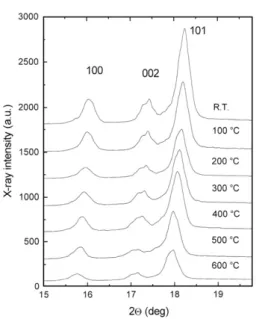 Fig. 4 shows a and c plots vs. temperature; experimental data were fitted by the following relationships: