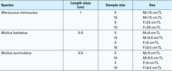 TABLE 2 – MEDITS survey otolith sampling scheme