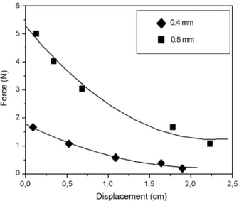Fig. 4. Force/displacement characteristic curves for springs 1 and 2 after 0 and 150 cycles.