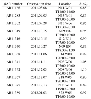 Table 1. Details of SDO-HMI data used.