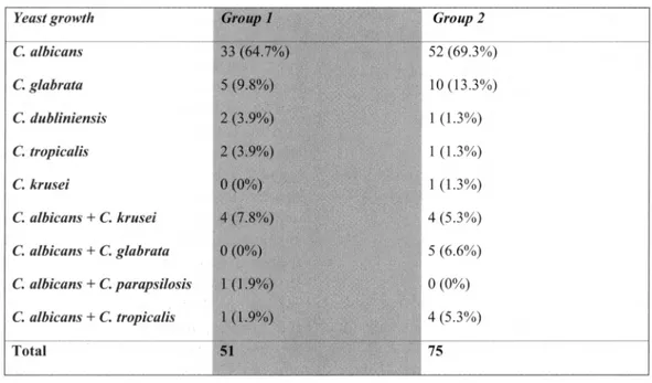 Table II. Presence of different species of Candida in positive oral and denture specimens in Italian (group 1) and immigrant ( group 2) patients.