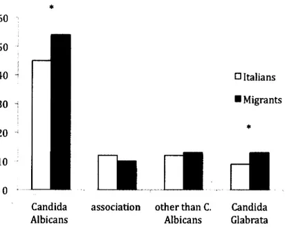 Fig. 1. Percentage ofpatients positive to the different species ofyeast in our series, out of 51 Italians and 75 migrants with a contamination oforal mucosa and dentures