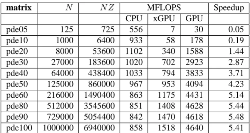 Table 5: CSRG Matrix-vector product performance on platform 2 — C2050