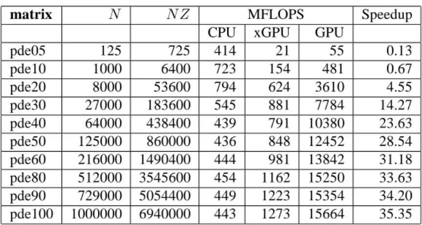 Table 1: The GPU models employed