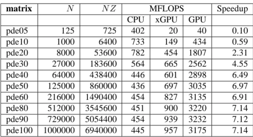 Table 4: CSRG Matrix-vector product performance on platform 1 — GTX–285
