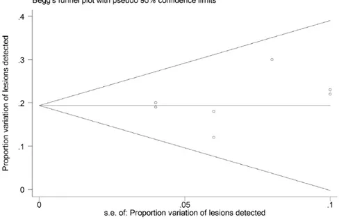 Figure 1.  Begg’s funnel plot for publication bias with the 95% confidence limits. Sample symmetry graphical  assessment for the studies comparing the proportion of lesions detected using different lights.