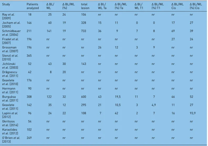 Table 4.  Differential of lesion detection rate with BL and WL cystoscopy.