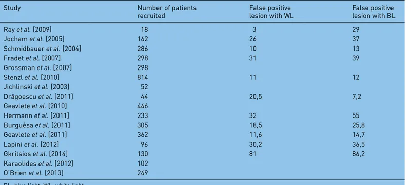 Table 6.  Comparison of false positive detection rates between WL and BL cystoscopy.
