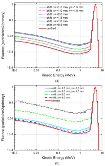 Fig. 5. Simulated frequency distribution of pulse heights of a 241Am alpha source in diamond for different collimator diameters (0.6, 1, 2, 3, 4 and 5 mm).