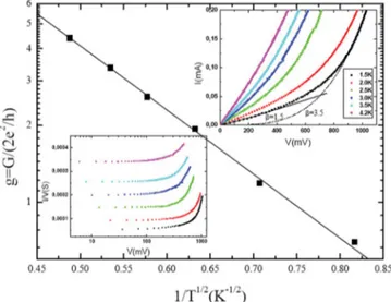 FIG. 4. (Color online) Normalized conductance as a function of T 1/2 for the 45 nm sample