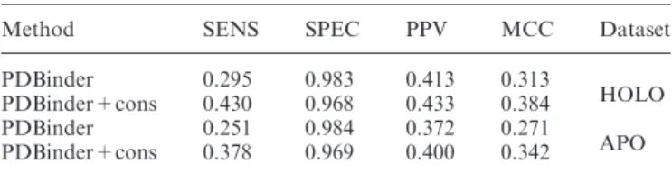 Table 2. PDBinder results after the removal of protein structures at different thresholds of sequence identity in their binding pockets