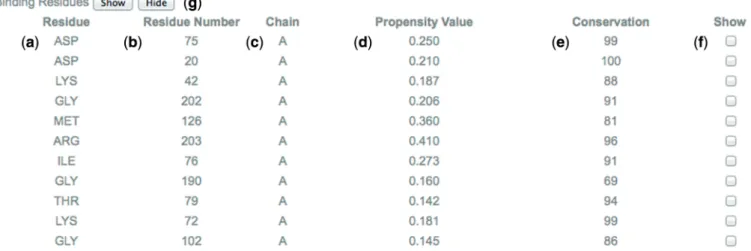 Figure 2. The list of the binding site predicted residues shown in the result page. For each prediction, information is reported about the residue name (a), number (b) and chain (c), the Propensity Value achieved (d) and, if available, the residue Conserva