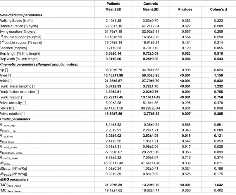 Table 2. Time-distance, kinematic, kinetic and sEMG mean±SD data in patients and controls.