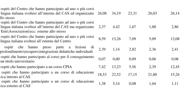 Tabella 1.B: La fruizione dei servizi di insegnamento della lingua italiana  